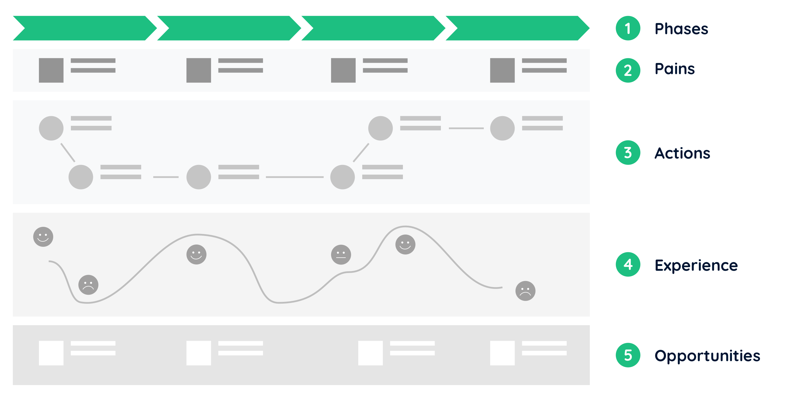 Customer journey map structure